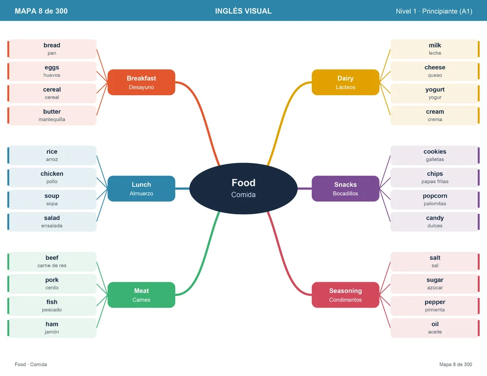 Mapa 8: Comida, nivel A1